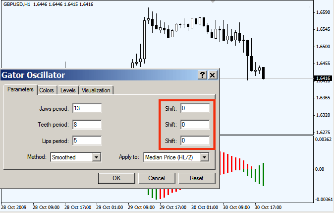 Gator Oscillator Indicator