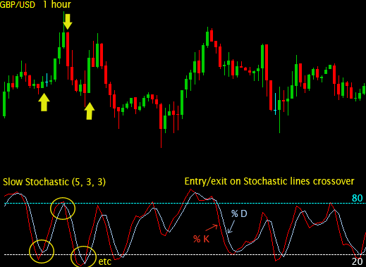 Stochastic Oscillator Indicator