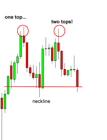 Pola Grafik Double Top dan Double Bottom