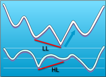 regular-bullish-divergence