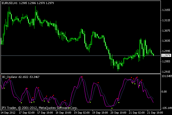 Indikator 3d oscillator