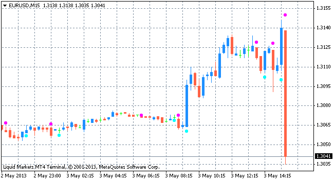 braintrendsig1 indicator