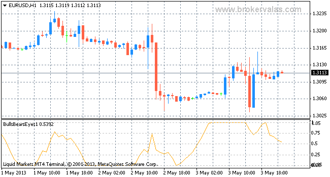 bulls bears eyes indicator