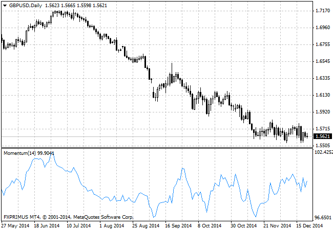 Momentum indicator