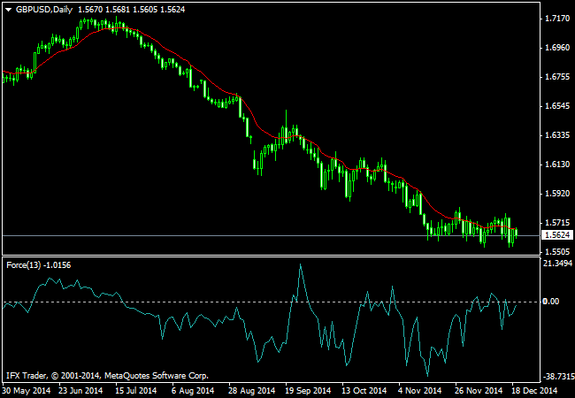 force index GU daily