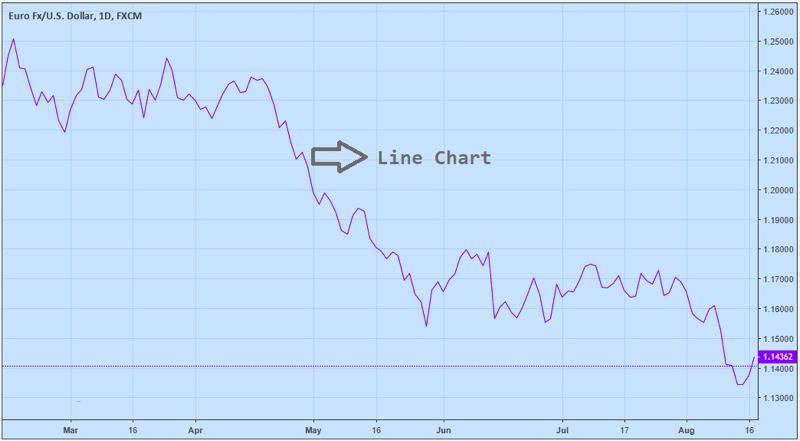 line chart